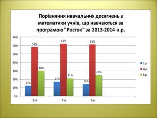 12%
17%
14%
58%
62% 61%
30%
21%
25%
0%
10%
20%
30%
40%
50%
60%
70%
1-А 2-А 3-А
Порівняння навчальних досягнень з
математики учнів, що навчаються за
програмою"Росток" за 2013-2014 н.р.
С.р
Д.р.
В.р.
 