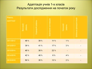 Адаптація учнів 1-х класів
Результати дослідження на початок року
 
