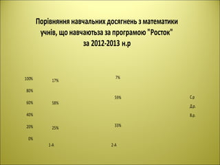 0%
20%
40%
60%
80%
100%
1-А 2-А
25%
33%
58%
59%
17%
7%
Порівняння навчальних досягнень зматематики
учнів, що навчаютьза за програмою"Росток"
за 2012-2013 н.р
С.р
Д.р.
В.р.
 