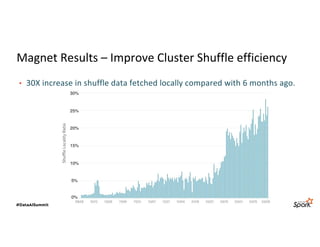 Magnet Results – Improve Cluster Shuffle efficiency
• 30X increase in shuffle data fetched locally compared with 6 months ago.
Shuffle
Locality
Ratio
 