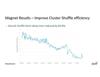 Magnet Results – Improve Cluster Shuffle efficiency
• Overall shuffle fetch delay time reduced by 84.8%.
Avg
Shuffle
Fetch
Delay
%
 