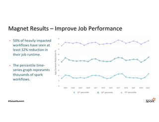 Magnet Results – Improve Job Performance
• 50% of heavily impacted
workflows have seen at
least 32% reduction in
their job runtime.
• The percentile time-
series graph represents
thousands of spark
workflows.
App
Duration
Reduction
%
25th percentile 50th
percentile 75th percentile
 