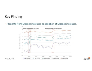 Key Finding
• Benefits from Magnet increases as adoption of Magnet increases.
App
Duration
Reduction
%
 