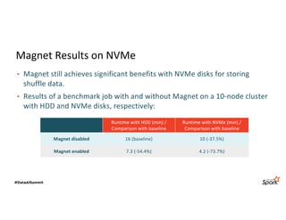 Magnet Results on NVMe
• Magnet still achieves significant benefits with NVMe disks for storing
shuffle data.
• Results of a benchmark job with and without Magnet on a 10-node cluster
with HDD and NVMe disks, respectively:
Runtime with HDD (min) /
Comparison with baseline
Runtime with NVMe (min) /
Comparison with baseline
Magnet disabled 16 (baseline) 10 (-37.5%)
Magnet enabled 7.3 (-54.4%) 4.2 (-73.7%)
 
