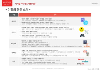 275 디지털 미디어 & 마켓 이슈
네이버
카카오
페이스북
마케팅
기타
구분 소식
• 네이버, 펫팸족 1000만 시대 맞아 반려동물 서비스 넓힌다
: 최근 쇼핑에 '펫윈도' 카테고리 추가, 맞춤형 용품 제공을 내걸며 강아지와 고양이 모든 용품 취급
• 네이버 V라이브, 자체 콘텐츠 포맷 확대하며 5개 새롭게 추가
: 글로벌 팬 투표를 통해 VR 활용한 ‘VR게임’, 스타가 요리하는 ‘엄마레시피', 여행을 가는 '행복행' 등 추가
*Source : 관련 기사 내용www.nasmedia.co.kr Copyright ⓒ NASMEDIA Co., LTD. All Right Reserved
• 카카오톡 월 평균 사용자 수 4천200만여명 중 절반 가량을 카카오페이 가입자로 유치 성공
: 송금 및 인증 서비스 이용이 활발하게 이루어지며, 향후 오프라인 결제 진출하고 다양한 카카오 플랫폼과 연동할 계획
• 카카오, 항공권 예약 사업 진출
: 이르면 2018년 1월 내 항공권 가격 비교 및 예약 시스템 구축 예정
• 페이스북, 4K 동영상 지원 테스트 시작
: 4K(2160p) 동영상 지원 및 UHD TV 테스트까지 진행 중
• 선데이토즈, ‘페이스북 인스턴트’에 HTML5 게임 출시
: 페이스북 메신저를 통해 별도의 앱 설치 없이 바로 게임을 즐길 수 있는 것이 특징으로 월 12억 명의 이용자를 보유한 메신저 시장 공략
• "OTT 시장을 잡아라"…스카이라이프·헬로비전·딜라이브 '3파전'
: 케이블TV 사업자인 딜라이브와 CJ헬로비전, 위성방송 사업자인 KT스카이라이프가 OTT 시장에 진출
• ‘카울리’ FSN, 타겟마케팅 업그레이드…‘오디언스 플러스 타겟팅’ 출시
: 카울리 자체 및 외부 DMP 데이터를 활용해 관심사, 앱프로파일, 인구통계, 비식별 개인정보(ADID) 등 고도화된 타겟 마케팅 구현
• 간편결제 상륙 3년…오프라인 경쟁 본격화
: 카카오페이 ·페이코 간편결제 2위 경쟁 치열, 내년 초 카카오페이 오프라인 결제 시작
• "웹툰을 모바일게임으로..." 네이버-카카오 손 잡았다
: 카카오게임과 네이버웹툰은 웹툰 IP 기반 모바일게임 서비스를 위한 협약 체결
• 리뷰 플랫폼, 소비자·업계 '윈윈' 마케팅으로 눈길
: 밀레니얼 세대 소비자를 중심으로 후기를 참고한 뒤 구매하는 활동이 이뤄지면서 마케팅 채널로 각광
 