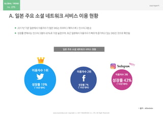 275
 2017년기준 일본에서 이용자수가 많은 SNS는트위터 > 페이스북 > 인스타그램 순
 성장률 면에서는 인스타그램이 43%로 가장 높았으며, 최근 일본에서 이용자수가 빠르게 증가하고 있는 SNS인 것으로 확인됨
www.nasmedia.co.kr Copyright ⓒ 2017 NASMEDIA Co., LTD. All Right Reserved
* 출처 : eMarketer
일본 주요 소셜 네트워크 서비스 현황
 