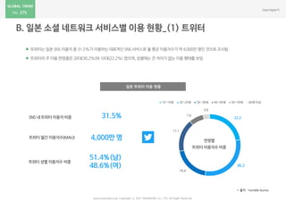 275
 트위터는 일본 SNS 이용자 중 31.5%가 이용하는 대표적인 SNS 서비스로 월 평균 이용자수가 약 4,000만 명인 것으로 조사됨
 트위터의 주 이용 연령층은 20대(30.2%)와 10대(22.2%) 였으며, 성별에는 큰 차이가 없는 이용 행태를 보임
www.nasmedia.co.kr Copyright ⓒ 2017 NASMEDIA Co., LTD. All Right Reserved
* 출처 : humble bunny
일본 트위터 이용 현황
SNS 내 트위터 이용자 비중
트위터 월간 이용자수(MAU)
트위터 성별 이용자수 비중
22.2
30.2
19.4
17.1
7.6
3.6
10-19세 20-29세 30-39세 40-49세 50-59세 60세 이상
연령별
트위터 이용자수 비중
 