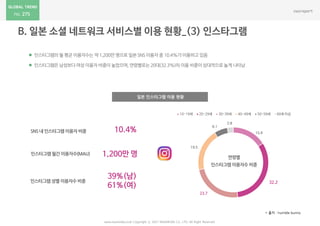 275
15.9
32.2
23.7
19.5
6.1
2.8
10-19세 20-29세 30-39세 40-49세 50-59세 60세 이상
 인스타그램의 월 평균 이용자수는 약 1,200만명으로 일본 SNS 이용자 중 10.4%가이용하고 있음
 인스타그램은 남성보다 여성 이용자 비중이 높았으며, 연령별로는 20대(32.3%)의 이용 비중이 상대적으로 높게 나타남
www.nasmedia.co.kr Copyright ⓒ 2017 NASMEDIA Co., LTD. All Right Reserved
* 출처 : humble bunny
일본 인스타그램 이용 현황
SNS 내 인스타그램 이용자 비중
인스타그램 월간 이용자수(MAU)
인스타그램 성별 이용자수 비중
연령별
인스타그램 이용자수 비중
 