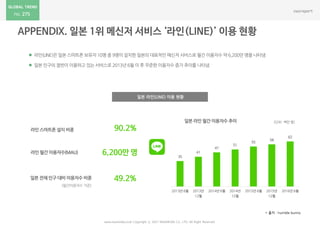 275
www.nasmedia.co.kr Copyright ⓒ 2017 NASMEDIA Co., LTD. All Right Reserved
 라인(LINE)은 일본 스마트폰 보유자 10명 중 9명이 설치한 일본의 대표적인 메신저 서비스로 월간 이용자수 약 6,200만 명을 나타냄
 일본 인구의 절반이 이용하고 있는 서비스로 2013년6월 이 후 꾸준한 이용자수 증가 추이를 나타냄
일본 라인(LINE) 이용 현황
라인 스마트폰 설치 비중
라인 월간 이용자수(MAU)
일본 전체 인구 대비 이용자수 비중
(월간이용자수 기준)
일본 라인 월간 이용자수 추이
35
41
47
51
55
58
62
2013년 6월 2013년
12월
2014년 6월 2014년
12월
2015년 6월 2015년
12월
2016년 6월
* 출처 : humble bunny
(단위 : 백만 명)
 