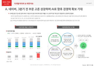 디지털 미디어 & 마켓 이슈275
 모바일 광고 및 쇼핑 검색 서비스 개선으로 성장 이어가며 3분기매출 1조2,007억원 기록, 분기 영업이익 3,000억 원 돌파
*Source : 관련 기사 내용www.nasmedia.co.kr Copyright ⓒ NASMEDIA Co., LTD. All Right Reserved
: 네이버사업영역중 광고(디스플레이광고,네이버TV동영상광고등)와비즈니스플랫폼(검색광고,쇼핑검색광고)은모바일광고상품개선과모바일검색강화영향으로
전년 동기대비각각16.1%,18.7% 증가하며3분기성장에기여
:높은모바일검색점유율과상품추천시스템적용등으로쇼핑검색분야의높은성장이예상되며,사업전반에AI를 접목해경쟁력을향상시킬것으로전망
사업부문별 매출 및 영업이익 사업부문별 특징 및 계획
사업부문별 매출
984 1,230 997 1,177 1,142
4,623 4,913 5,097 5,205 5,486
3Q 16 4Q 16 1Q 17 2Q 17 3Q 17
광고 비즈니스플랫폼 IT플랫폼 콘텐츠서비스 LINE 및 기타플랫폼
1조 2,007억
1조 1,296억
1조 822억1조 850억
1조 131억
• AiTEMS(상품 추천 시스템) 활발
• 이미지 검색 + 쇼핑 렌즈 출시 예정
네이버 페이 거래액▲
가맹점 18만 기록
웹툰 북미 MAU 300만
V LIVE 누적 다운로드
3,600만 이상 기록
모바일 검색 강화
상품 개선 효과
상품 추천 기능 확대
모바일 상품 개선
신규 상품 출시 효과
• AI 플랫폼 클로바
• AI 스피커 웨이브
• 차량용 인포테인먼트 어웨이
신사업
쇼핑검색
(단위 : 억 원)
영업이익
2,823 2,903 2,908 2,852
3Q 16 4Q 16 1Q 17 2Q 17 3Q 17
3,121억
 