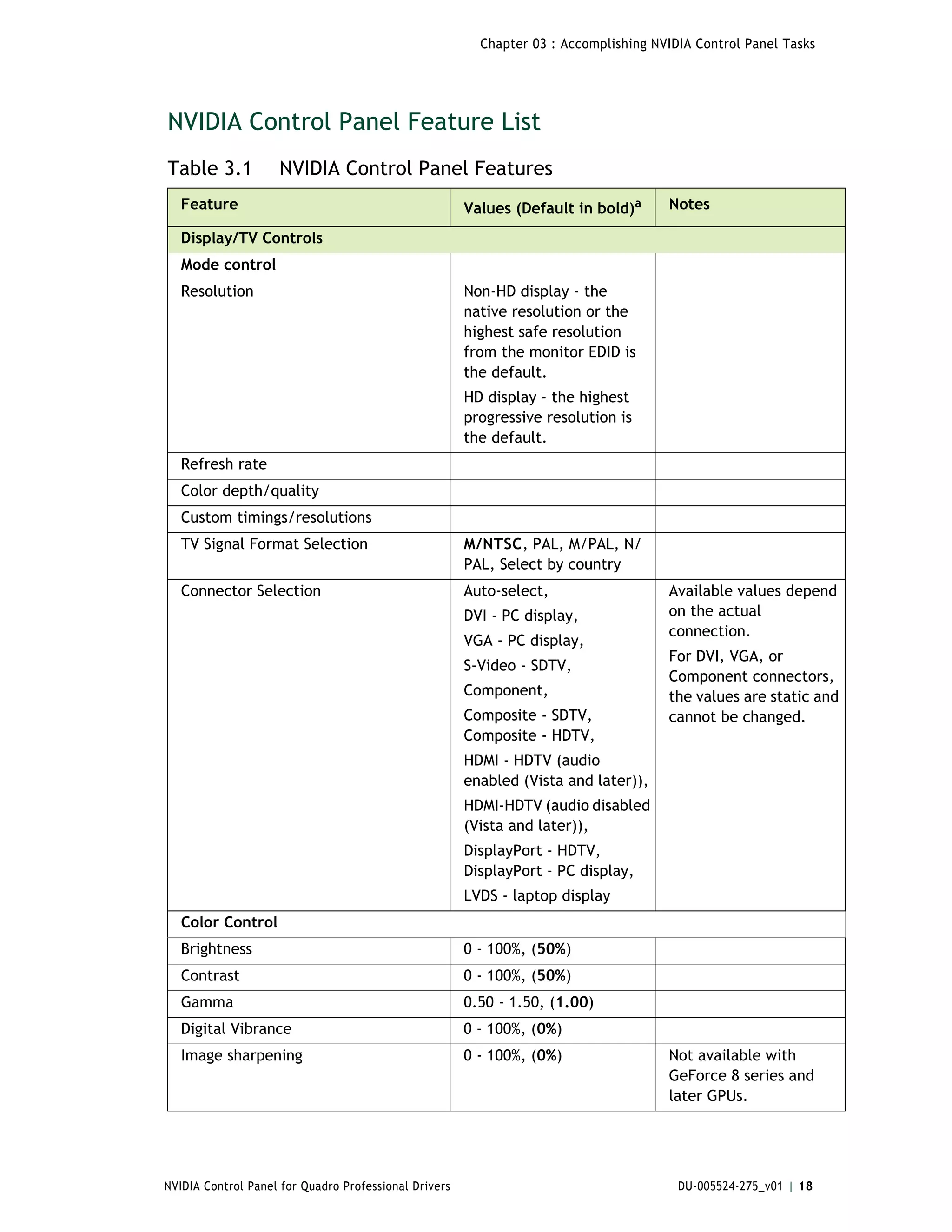 Chapter 03 : Accomplishing NVIDIA Control Panel Tasks




NVIDIA Control Panel Feature List
Table 3.1           NVIDIA Control Panel Features
   Feature                                             Values (Default in bold)a      Notes

   Display/TV Controls
   Mode control
   Resolution                                          Non-HD display - the
                                                       native resolution or the
                                                       highest safe resolution
                                                       from the monitor EDID is
                                                       the default.
                                                       HD display - the highest
                                                       progressive resolution is
                                                       the default.
   Refresh rate
   Color depth/quality
   Custom timings/resolutions
   TV Signal Format Selection                          M/NTSC, PAL, M/PAL, N/
                                                       PAL, Select by country
   Connector Selection                                 Auto-select,                   Available values depend
                                                       DVI - PC display,              on the actual
                                                                                      connection.
                                                       VGA - PC display,
                                                                                      For DVI, VGA, or
                                                       S-Video - SDTV,
                                                                                      Component connectors,
                                                       Component,                     the values are static and
                                                       Composite - SDTV,              cannot be changed.
                                                       Composite - HDTV,
                                                       HDMI - HDTV (audio
                                                       enabled (Vista and later)),
                                                       HDMI-HDTV (audio disabled
                                                       (Vista and later)),
                                                       DisplayPort - HDTV,
                                                       DisplayPort - PC display,
                                                       LVDS - laptop display
   Color Control
   Brightness                                          0 - 100%, (50%)
   Contrast                                            0 - 100%, (50%)
   Gamma                                               0.50 - 1.50, (1.00)
   Digital Vibrance                                    0 - 100%, (0%)
   Image sharpening                                    0 - 100%, (0%)                 Not available with
                                                                                      GeForce 8 series and
                                                                                      later GPUs.




NVIDIA Control Panel for Quadro Professional Drivers                                    DU-005524-275_v01 | 18
 