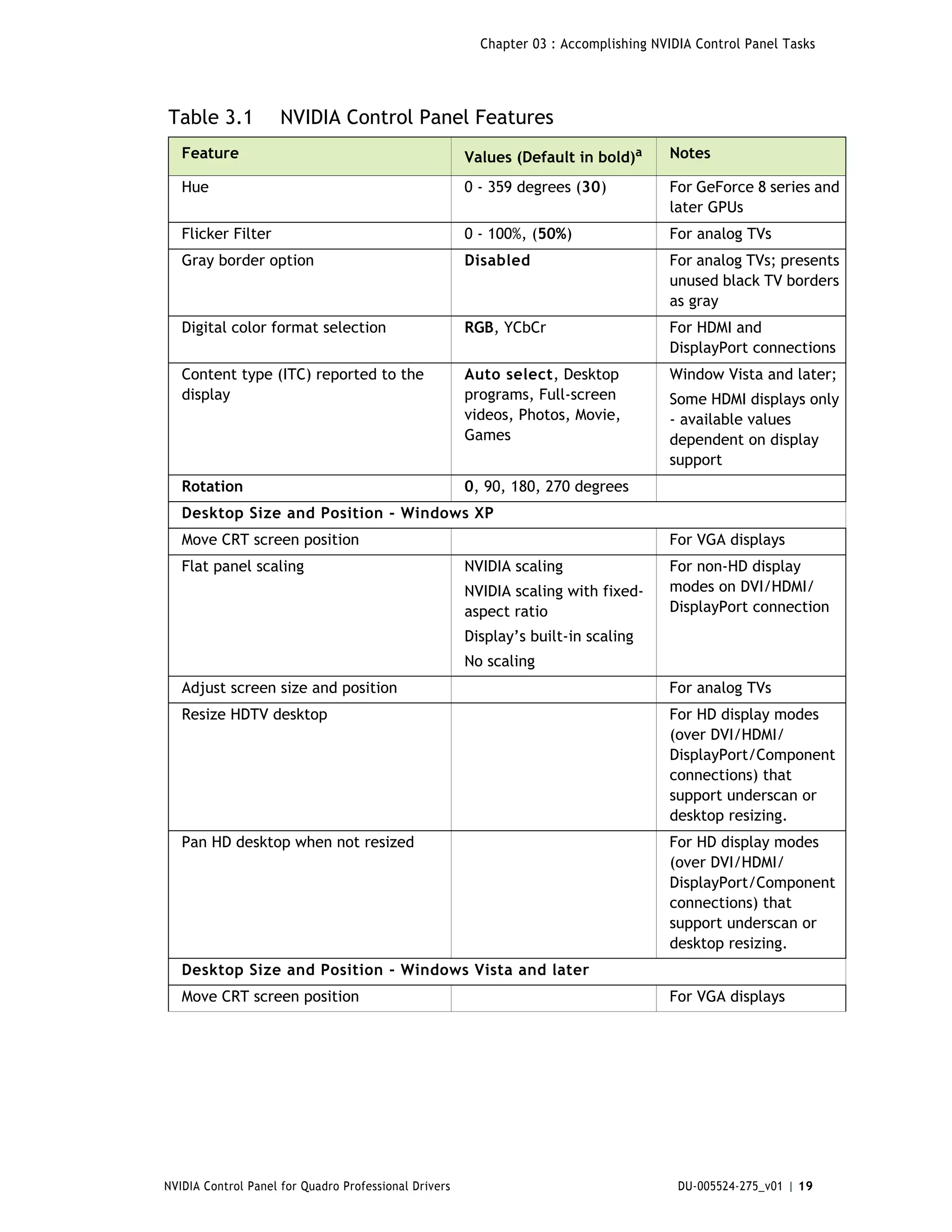 Chapter 03 : Accomplishing NVIDIA Control Panel Tasks




Table 3.1            NVIDIA Control Panel Features
   Feature                                             Values (Default in bold)a      Notes

   Hue                                                 0 - 359 degrees (30)           For GeForce 8 series and
                                                                                      later GPUs
   Flicker Filter                                      0 - 100%, (50%)                For analog TVs
   Gray border option                                  Disabled                       For analog TVs; presents
                                                                                      unused black TV borders
                                                                                      as gray
   Digital color format selection                      RGB, YCbCr                     For HDMI and
                                                                                      DisplayPort connections
   Content type (ITC) reported to the                  Auto select, Desktop           Window Vista and later;
   display                                             programs, Full-screen          Some HDMI displays only
                                                       videos, Photos, Movie,         - available values
                                                       Games                          dependent on display
                                                                                      support
   Rotation                                            0, 90, 180, 270 degrees
   Desktop Size and Position - Windows XP
   Move CRT screen position                                                           For VGA displays
   Flat panel scaling                                  NVIDIA scaling                 For non-HD display
                                                       NVIDIA scaling with fixed-     modes on DVI/HDMI/
                                                       aspect ratio                   DisplayPort connection
                                                       Display’s built-in scaling
                                                       No scaling
   Adjust screen size and position                                                    For analog TVs
   Resize HDTV desktop                                                                For HD display modes
                                                                                      (over DVI/HDMI/
                                                                                      DisplayPort/Component
                                                                                      connections) that
                                                                                      support underscan or
                                                                                      desktop resizing.
   Pan HD desktop when not resized                                                    For HD display modes
                                                                                      (over DVI/HDMI/
                                                                                      DisplayPort/Component
                                                                                      connections) that
                                                                                      support underscan or
                                                                                      desktop resizing.
   Desktop Size and Position - Windows Vista and later
   Move CRT screen position                                                           For VGA displays




NVIDIA Control Panel for Quadro Professional Drivers                                    DU-005524-275_v01 | 19
 