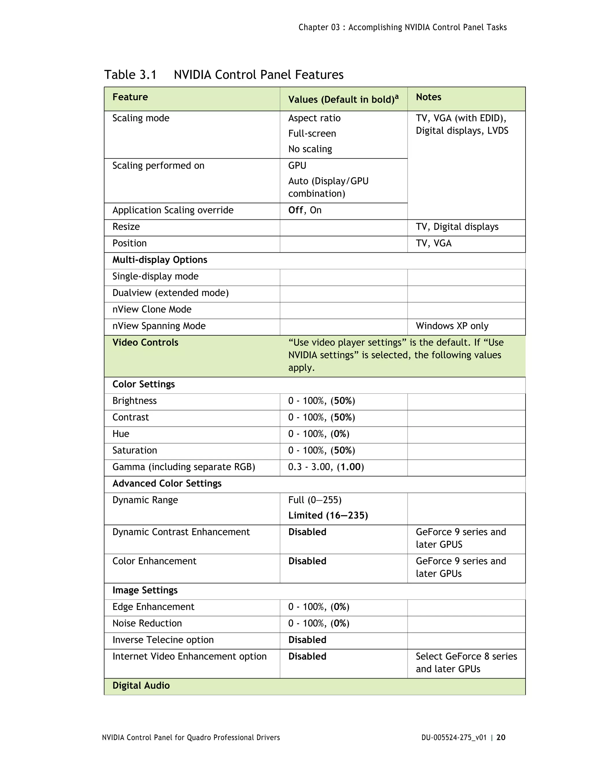 Chapter 03 : Accomplishing NVIDIA Control Panel Tasks




Table 3.1           NVIDIA Control Panel Features
   Feature                                             Values (Default in bold)a      Notes

   Scaling mode                                        Aspect ratio                   TV, VGA (with EDID),
                                                       Full-screen                    Digital displays, LVDS
                                                       No scaling
   Scaling performed on                                GPU
                                                       Auto (Display/GPU
                                                       combination)
   Application Scaling override                        Off, On
   Resize                                                                             TV, Digital displays
   Position                                                                           TV, VGA
   Multi-display Options
   Single-display mode
   Dualview (extended mode)
   nView Clone Mode
   nView Spanning Mode                                                                Windows XP only
   Video Controls                                      “Use video player settings” is the default. If “Use
                                                       NVIDIA settings” is selected, the following values
                                                       apply.
   Color Settings
   Brightness                                          0 - 100%, (50%)
   Contrast                                            0 - 100%, (50%)
   Hue                                                 0 - 100%, (0%)
   Saturation                                          0 - 100%, (50%)
   Gamma (including separate RGB)                      0.3 - 3.00, (1.00)
   Advanced Color Settings
   Dynamic Range                                       Full (0—255)
                                                       Limited (16—235)
   Dynamic Contrast Enhancement                        Disabled                       GeForce 9 series and
                                                                                      later GPUS
   Color Enhancement                                   Disabled                       GeForce 9 series and
                                                                                      later GPUs
   Image Settings
   Edge Enhancement                                    0 - 100%, (0%)
   Noise Reduction                                     0 - 100%, (0%)
   Inverse Telecine option                             Disabled
   Internet Video Enhancement option                   Disabled                       Select GeForce 8 series
                                                                                      and later GPUs
   Digital Audio




NVIDIA Control Panel for Quadro Professional Drivers                                    DU-005524-275_v01 | 20
 