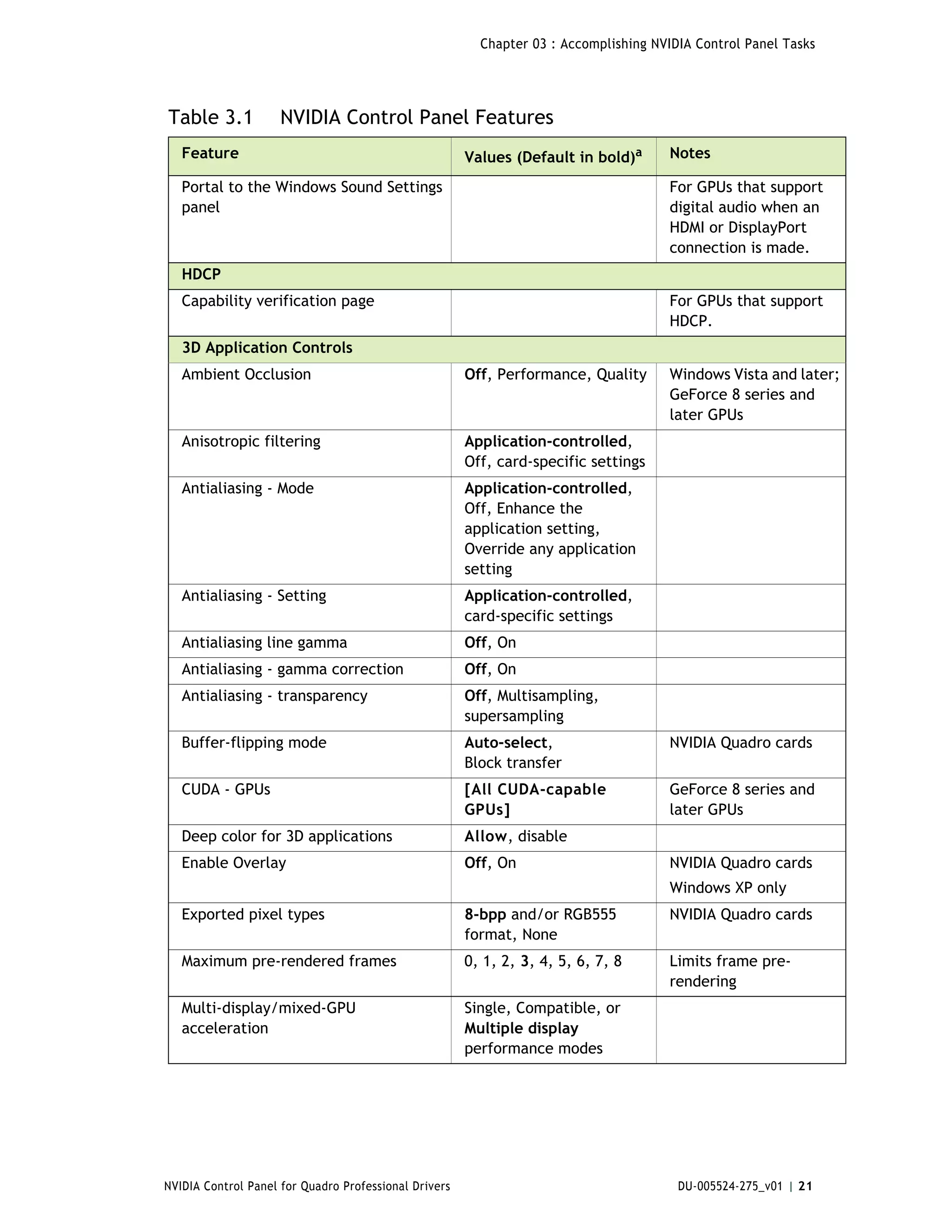 Chapter 03 : Accomplishing NVIDIA Control Panel Tasks




Table 3.1            NVIDIA Control Panel Features
   Feature                                             Values (Default in bold)a      Notes

   Portal to the Windows Sound Settings                                               For GPUs that support
   panel                                                                              digital audio when an
                                                                                      HDMI or DisplayPort
                                                                                      connection is made.
   HDCP
   Capability verification page                                                       For GPUs that support
                                                                                      HDCP.
   3D Application Controls
   Ambient Occlusion                                   Off, Performance, Quality      Windows Vista and later;
                                                                                      GeForce 8 series and
                                                                                      later GPUs
   Anisotropic filtering                               Application-controlled,
                                                       Off, card-specific settings
   Antialiasing - Mode                                 Application-controlled,
                                                       Off, Enhance the
                                                       application setting,
                                                       Override any application
                                                       setting
   Antialiasing - Setting                              Application-controlled,
                                                       card-specific settings
   Antialiasing line gamma                             Off, On
   Antialiasing - gamma correction                     Off, On
   Antialiasing - transparency                         Off, Multisampling,
                                                       supersampling
   Buffer-flipping mode                                Auto-select,                   NVIDIA Quadro cards
                                                       Block transfer
   CUDA - GPUs                                         [All CUDA-capable              GeForce 8 series and
                                                       GPUs]                          later GPUs
   Deep color for 3D applications                      Allow, disable
   Enable Overlay                                      Off, On                        NVIDIA Quadro cards
                                                                                      Windows XP only
   Exported pixel types                                8-bpp and/or RGB555            NVIDIA Quadro cards
                                                       format, None
   Maximum pre-rendered frames                         0, 1, 2, 3, 4, 5, 6, 7, 8      Limits frame pre-
                                                                                      rendering
   Multi-display/mixed-GPU                             Single, Compatible, or
   acceleration                                        Multiple display
                                                       performance modes




NVIDIA Control Panel for Quadro Professional Drivers                                    DU-005524-275_v01 | 21
 