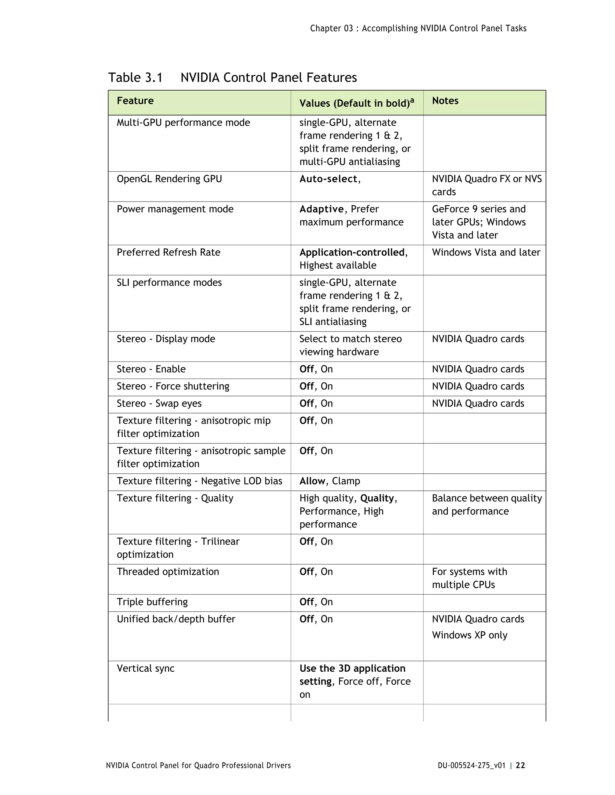 Chapter 03 : Accomplishing NVIDIA Control Panel Tasks




Table 3.1           NVIDIA Control Panel Features
   Feature                                             Values (Default in bold)a      Notes

   Multi-GPU performance mode                          single-GPU, alternate
                                                       frame rendering 1 & 2,
                                                       split frame rendering, or
                                                       multi-GPU antialiasing
   OpenGL Rendering GPU                                Auto-select,                   NVIDIA Quadro FX or NVS
                                                                                      cards
   Power management mode                               Adaptive, Prefer               GeForce 9 series and
                                                       maximum performance            later GPUs; Windows
                                                                                      Vista and later
   Preferred Refresh Rate                              Application-controlled,        Windows Vista and later
                                                       Highest available
   SLI performance modes                               single-GPU, alternate
                                                       frame rendering 1 & 2,
                                                       split frame rendering, or
                                                       SLI antialiasing
   Stereo - Display mode                               Select to match stereo         NVIDIA Quadro cards
                                                       viewing hardware
   Stereo - Enable                                     Off, On                        NVIDIA Quadro cards
   Stereo - Force shuttering                           Off, On                        NVIDIA Quadro cards
   Stereo - Swap eyes                                  Off, On                        NVIDIA Quadro cards
   Texture filtering - anisotropic mip                 Off, On
   filter optimization
   Texture filtering - anisotropic sample              Off, On
   filter optimization
   Texture filtering - Negative LOD bias               Allow, Clamp
   Texture filtering - Quality                         High quality, Quality,         Balance between quality
                                                       Performance, High              and performance
                                                       performance
   Texture filtering - Trilinear                       Off, On
   optimization
   Threaded optimization                               Off, On                        For systems with
                                                                                      multiple CPUs
   Triple buffering                                    Off, On
   Unified back/depth buffer                           Off, On                        NVIDIA Quadro cards
                                                                                      Windows XP only


   Vertical sync                                       Use the 3D application
                                                       setting, Force off, Force
                                                       on




NVIDIA Control Panel for Quadro Professional Drivers                                    DU-005524-275_v01 | 22
 