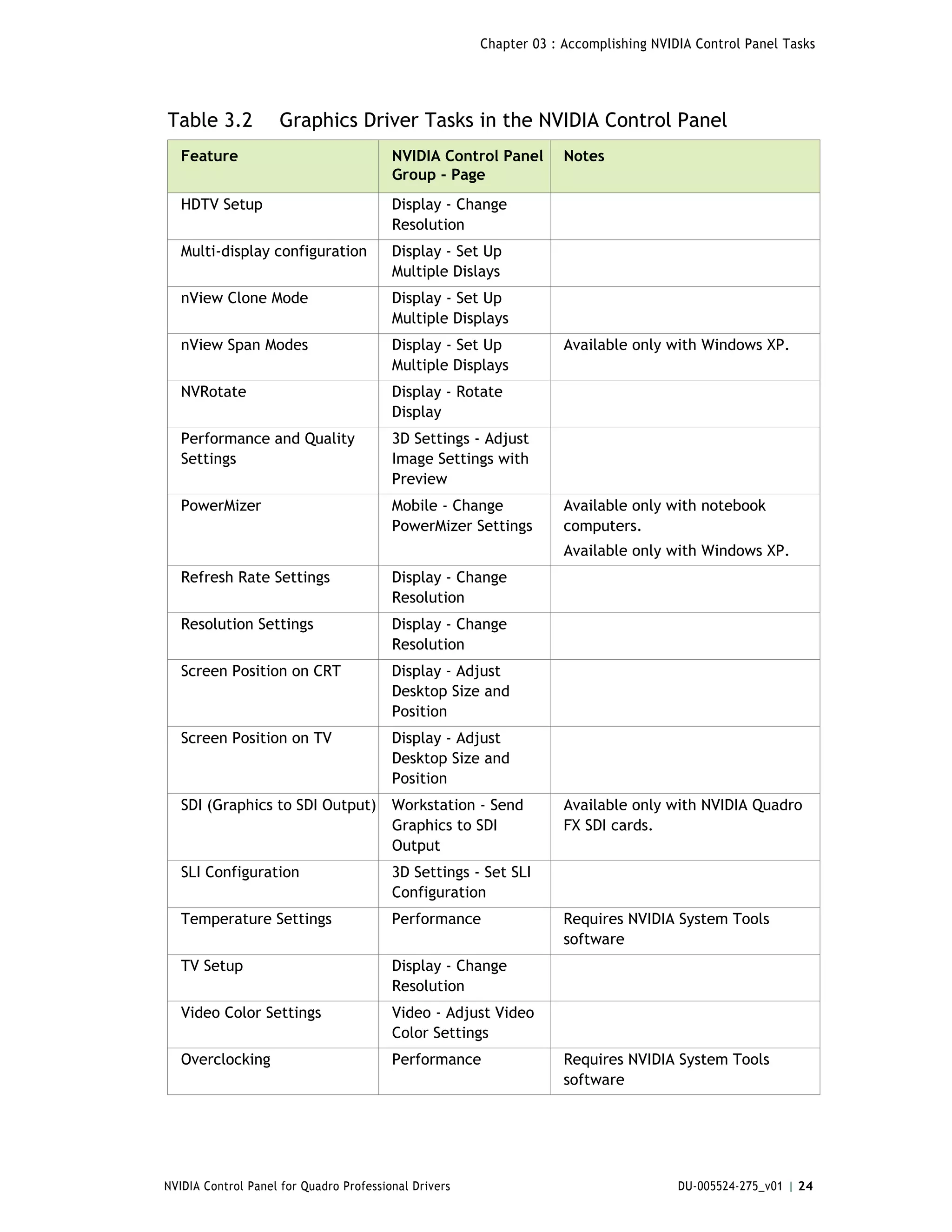 Chapter 03 : Accomplishing NVIDIA Control Panel Tasks




Table 3.2           Graphics Driver Tasks in the NVIDIA Control Panel
   Feature                               NVIDIA Control Panel       Notes
                                         Group - Page
   HDTV Setup                            Display - Change
                                         Resolution
   Multi-display configuration           Display - Set Up
                                         Multiple Dislays
   nView Clone Mode                      Display - Set Up
                                         Multiple Displays
   nView Span Modes                      Display - Set Up           Available only with Windows XP.
                                         Multiple Displays
   NVRotate                              Display - Rotate
                                         Display
   Performance and Quality               3D Settings - Adjust
   Settings                              Image Settings with
                                         Preview
   PowerMizer                            Mobile - Change            Available only with notebook
                                         PowerMizer Settings        computers.
                                                                    Available only with Windows XP.
   Refresh Rate Settings                 Display - Change
                                         Resolution
   Resolution Settings                   Display - Change
                                         Resolution
   Screen Position on CRT                Display - Adjust
                                         Desktop Size and
                                         Position
   Screen Position on TV                 Display - Adjust
                                         Desktop Size and
                                         Position
   SDI (Graphics to SDI Output)          Workstation - Send         Available only with NVIDIA Quadro
                                         Graphics to SDI            FX SDI cards.
                                         Output
   SLI Configuration                     3D Settings - Set SLI
                                         Configuration
   Temperature Settings                  Performance                Requires NVIDIA System Tools
                                                                    software
   TV Setup                              Display - Change
                                         Resolution
   Video Color Settings                  Video - Adjust Video
                                         Color Settings
   Overclocking                          Performance                Requires NVIDIA System Tools
                                                                    software




NVIDIA Control Panel for Quadro Professional Drivers                                  DU-005524-275_v01 | 24
 