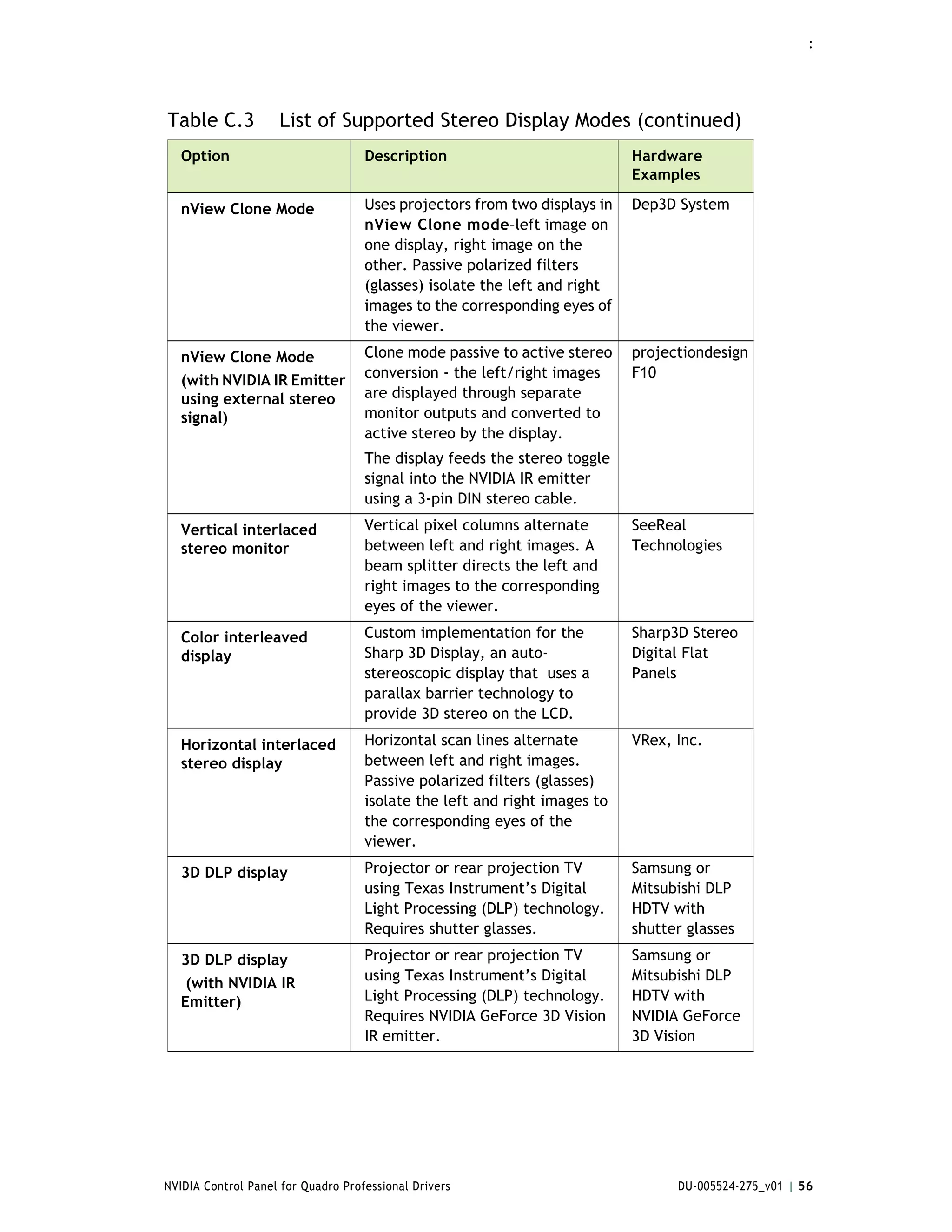 :




Table C.3           List of Supported Stereo Display Modes (continued)
   Option                           Description                            Hardware
                                                                           Examples

   nView Clone Mode                 Uses projectors from two displays in   Dep3D System
                                    nView Clone mode–left image on
                                    one display, right image on the
                                    other. Passive polarized filters
                                    (glasses) isolate the left and right
                                    images to the corresponding eyes of
                                    the viewer.

   nView Clone Mode                 Clone mode passive to active stereo    projectiondesign
                                    conversion - the left/right images     F10
   (with NVIDIA IR Emitter
   using external stereo            are displayed through separate
   signal)                          monitor outputs and converted to
                                    active stereo by the display.
                                    The display feeds the stereo toggle
                                    signal into the NVIDIA IR emitter
                                    using a 3-pin DIN stereo cable.

   Vertical interlaced              Vertical pixel columns alternate       SeeReal
   stereo monitor                   between left and right images. A       Technologies
                                    beam splitter directs the left and
                                    right images to the corresponding
                                    eyes of the viewer.

   Color interleaved                Custom implementation for the          Sharp3D Stereo
   display                          Sharp 3D Display, an auto-             Digital Flat
                                    stereoscopic display that uses a       Panels
                                    parallax barrier technology to
                                    provide 3D stereo on the LCD.

   Horizontal interlaced            Horizontal scan lines alternate        VRex, Inc.
   stereo display                   between left and right images.
                                    Passive polarized filters (glasses)
                                    isolate the left and right images to
                                    the corresponding eyes of the
                                    viewer.

   3D DLP display                   Projector or rear projection TV        Samsung or
                                    using Texas Instrument’s Digital       Mitsubishi DLP
                                    Light Processing (DLP) technology.     HDTV with
                                    Requires shutter glasses.              shutter glasses

   3D DLP display                   Projector or rear projection TV        Samsung or
                                    using Texas Instrument’s Digital       Mitsubishi DLP
    (with NVIDIA IR
   Emitter)                         Light Processing (DLP) technology.     HDTV with
                                    Requires NVIDIA GeForce 3D Vision      NVIDIA GeForce
                                    IR emitter.                            3D Vision




NVIDIA Control Panel for Quadro Professional Drivers                             DU-005524-275_v01 | 56
 