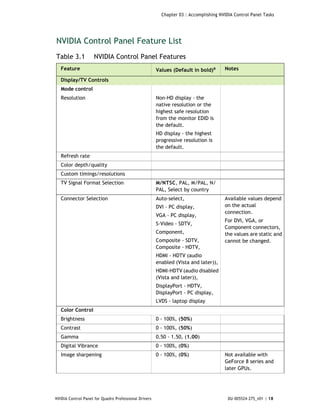 Chapter 03 : Accomplishing NVIDIA Control Panel Tasks




NVIDIA Control Panel Feature List
Table 3.1           NVIDIA Control Panel Features
   Feature                                             Values (Default in bold)a      Notes

   Display/TV Controls
   Mode control
   Resolution                                          Non-HD display - the
                                                       native resolution or the
                                                       highest safe resolution
                                                       from the monitor EDID is
                                                       the default.
                                                       HD display - the highest
                                                       progressive resolution is
                                                       the default.
   Refresh rate
   Color depth/quality
   Custom timings/resolutions
   TV Signal Format Selection                          M/NTSC, PAL, M/PAL, N/
                                                       PAL, Select by country
   Connector Selection                                 Auto-select,                   Available values depend
                                                       DVI - PC display,              on the actual
                                                                                      connection.
                                                       VGA - PC display,
                                                                                      For DVI, VGA, or
                                                       S-Video - SDTV,
                                                                                      Component connectors,
                                                       Component,                     the values are static and
                                                       Composite - SDTV,              cannot be changed.
                                                       Composite - HDTV,
                                                       HDMI - HDTV (audio
                                                       enabled (Vista and later)),
                                                       HDMI-HDTV (audio disabled
                                                       (Vista and later)),
                                                       DisplayPort - HDTV,
                                                       DisplayPort - PC display,
                                                       LVDS - laptop display
   Color Control
   Brightness                                          0 - 100%, (50%)
   Contrast                                            0 - 100%, (50%)
   Gamma                                               0.50 - 1.50, (1.00)
   Digital Vibrance                                    0 - 100%, (0%)
   Image sharpening                                    0 - 100%, (0%)                 Not available with
                                                                                      GeForce 8 series and
                                                                                      later GPUs.




NVIDIA Control Panel for Quadro Professional Drivers                                    DU-005524-275_v01 | 18
 