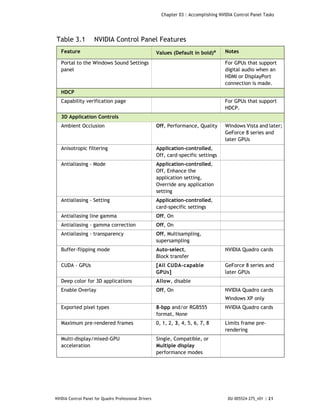 Chapter 03 : Accomplishing NVIDIA Control Panel Tasks




Table 3.1            NVIDIA Control Panel Features
   Feature                                             Values (Default in bold)a      Notes

   Portal to the Windows Sound Settings                                               For GPUs that support
   panel                                                                              digital audio when an
                                                                                      HDMI or DisplayPort
                                                                                      connection is made.
   HDCP
   Capability verification page                                                       For GPUs that support
                                                                                      HDCP.
   3D Application Controls
   Ambient Occlusion                                   Off, Performance, Quality      Windows Vista and later;
                                                                                      GeForce 8 series and
                                                                                      later GPUs
   Anisotropic filtering                               Application-controlled,
                                                       Off, card-specific settings
   Antialiasing - Mode                                 Application-controlled,
                                                       Off, Enhance the
                                                       application setting,
                                                       Override any application
                                                       setting
   Antialiasing - Setting                              Application-controlled,
                                                       card-specific settings
   Antialiasing line gamma                             Off, On
   Antialiasing - gamma correction                     Off, On
   Antialiasing - transparency                         Off, Multisampling,
                                                       supersampling
   Buffer-flipping mode                                Auto-select,                   NVIDIA Quadro cards
                                                       Block transfer
   CUDA - GPUs                                         [All CUDA-capable              GeForce 8 series and
                                                       GPUs]                          later GPUs
   Deep color for 3D applications                      Allow, disable
   Enable Overlay                                      Off, On                        NVIDIA Quadro cards
                                                                                      Windows XP only
   Exported pixel types                                8-bpp and/or RGB555            NVIDIA Quadro cards
                                                       format, None
   Maximum pre-rendered frames                         0, 1, 2, 3, 4, 5, 6, 7, 8      Limits frame pre-
                                                                                      rendering
   Multi-display/mixed-GPU                             Single, Compatible, or
   acceleration                                        Multiple display
                                                       performance modes




NVIDIA Control Panel for Quadro Professional Drivers                                    DU-005524-275_v01 | 21
 