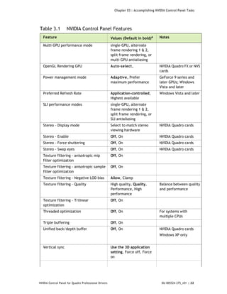 Chapter 03 : Accomplishing NVIDIA Control Panel Tasks




Table 3.1           NVIDIA Control Panel Features
   Feature                                             Values (Default in bold)a      Notes

   Multi-GPU performance mode                          single-GPU, alternate
                                                       frame rendering 1 & 2,
                                                       split frame rendering, or
                                                       multi-GPU antialiasing
   OpenGL Rendering GPU                                Auto-select,                   NVIDIA Quadro FX or NVS
                                                                                      cards
   Power management mode                               Adaptive, Prefer               GeForce 9 series and
                                                       maximum performance            later GPUs; Windows
                                                                                      Vista and later
   Preferred Refresh Rate                              Application-controlled,        Windows Vista and later
                                                       Highest available
   SLI performance modes                               single-GPU, alternate
                                                       frame rendering 1 & 2,
                                                       split frame rendering, or
                                                       SLI antialiasing
   Stereo - Display mode                               Select to match stereo         NVIDIA Quadro cards
                                                       viewing hardware
   Stereo - Enable                                     Off, On                        NVIDIA Quadro cards
   Stereo - Force shuttering                           Off, On                        NVIDIA Quadro cards
   Stereo - Swap eyes                                  Off, On                        NVIDIA Quadro cards
   Texture filtering - anisotropic mip                 Off, On
   filter optimization
   Texture filtering - anisotropic sample              Off, On
   filter optimization
   Texture filtering - Negative LOD bias               Allow, Clamp
   Texture filtering - Quality                         High quality, Quality,         Balance between quality
                                                       Performance, High              and performance
                                                       performance
   Texture filtering - Trilinear                       Off, On
   optimization
   Threaded optimization                               Off, On                        For systems with
                                                                                      multiple CPUs
   Triple buffering                                    Off, On
   Unified back/depth buffer                           Off, On                        NVIDIA Quadro cards
                                                                                      Windows XP only


   Vertical sync                                       Use the 3D application
                                                       setting, Force off, Force
                                                       on




NVIDIA Control Panel for Quadro Professional Drivers                                    DU-005524-275_v01 | 22
 