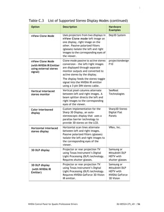 :




Table C.3           List of Supported Stereo Display Modes (continued)
   Option                           Description                            Hardware
                                                                           Examples

   nView Clone Mode                 Uses projectors from two displays in   Dep3D System
                                    nView Clone mode–left image on
                                    one display, right image on the
                                    other. Passive polarized filters
                                    (glasses) isolate the left and right
                                    images to the corresponding eyes of
                                    the viewer.

   nView Clone Mode                 Clone mode passive to active stereo    projectiondesign
                                    conversion - the left/right images     F10
   (with NVIDIA IR Emitter
   using external stereo            are displayed through separate
   signal)                          monitor outputs and converted to
                                    active stereo by the display.
                                    The display feeds the stereo toggle
                                    signal into the NVIDIA IR emitter
                                    using a 3-pin DIN stereo cable.

   Vertical interlaced              Vertical pixel columns alternate       SeeReal
   stereo monitor                   between left and right images. A       Technologies
                                    beam splitter directs the left and
                                    right images to the corresponding
                                    eyes of the viewer.

   Color interleaved                Custom implementation for the          Sharp3D Stereo
   display                          Sharp 3D Display, an auto-             Digital Flat
                                    stereoscopic display that uses a       Panels
                                    parallax barrier technology to
                                    provide 3D stereo on the LCD.

   Horizontal interlaced            Horizontal scan lines alternate        VRex, Inc.
   stereo display                   between left and right images.
                                    Passive polarized filters (glasses)
                                    isolate the left and right images to
                                    the corresponding eyes of the
                                    viewer.

   3D DLP display                   Projector or rear projection TV        Samsung or
                                    using Texas Instrument’s Digital       Mitsubishi DLP
                                    Light Processing (DLP) technology.     HDTV with
                                    Requires shutter glasses.              shutter glasses

   3D DLP display                   Projector or rear projection TV        Samsung or
                                    using Texas Instrument’s Digital       Mitsubishi DLP
    (with NVIDIA IR
   Emitter)                         Light Processing (DLP) technology.     HDTV with
                                    Requires NVIDIA GeForce 3D Vision      NVIDIA GeForce
                                    IR emitter.                            3D Vision




NVIDIA Control Panel for Quadro Professional Drivers                             DU-005524-275_v01 | 56
 