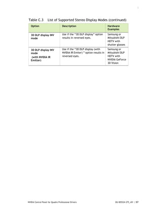 :




Table C.3            List of Supported Stereo Display Modes (continued)
   Option                           Description                             Hardware
                                                                            Examples

   3D DLP display INV               Use if the “3D DLP display” option      Samsung or
   mode                             results in reversed eyes.               Mitsubishi DLP
                                                                            HDTV with
                                                                            shutter glasses

   3D DLP display INV               Use if the “3D DLP display (with        Samsung or
   mode                             NVIDIA IR Emiter) ” option results in   Mitsubishi DLP
    (with NVIDIA IR                 reversed eyes.                          HDTV with
   Emitter)                                                                 NVIDIA GeForce
                                                                            3D Vision




NVIDIA Control Panel for Quadro Professional Drivers                              DU-005524-275_v01 | 57
 