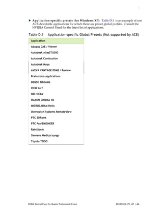 :




 Application‐specific presets (for Windows XP):  Table D.1  is an example of non 
    ACE‐detectable applications for which there are preset global profiles. Consult the 
    NVIDIA Control Panel for the latest list of applications.  

Table D.1           Application-specific Global Presets (Not supported by ACE)
   Application

   Abaqus CAE / Viewer

   Autodesk AliasSTUDIO

   Autodesk Combustion

   Autodesk Maya

   AVEVA VANTAGE PDMS / Review

   Brainstorm applications

   DENSO NADAMS

   ICEM Surf

   ISD HiCAD

   MAXON CINEMA 4D

   MICROCADAM Helix

   Overwatch Systems RemoteView

   PTC 3DPaint

   PTC Pro/ENGINEER

   RainStorm

   Siemens Medical syngo

   Toyota TOGO




NVIDIA Control Panel for Quadro Professional Drivers                 DU-005524-275_v01 | 64
 