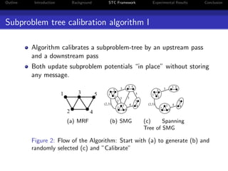 Outline Introduction Background STC Framework Experimental Results Conclusion
Subproblem tree calibration algorithm I
Algorithm calibrates a subproblem-tree by an upstream pass
and a downstream pass
Both update subproblem potentials “in place” without storing
any message.
(a) MRF (b) SMG (c) Spanning
Tree of SMG
Figure 2: Flow of the Algorithm: Start with (a) to generate (b) and
randomly selected (c) and ”Calibrate”
 