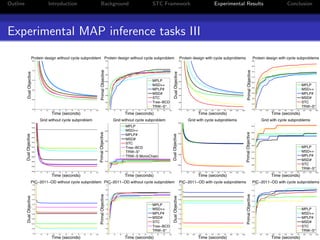 Outline Introduction Background STC Framework Experimental Results Conclusion
Experimental MAP inference tasks III
 