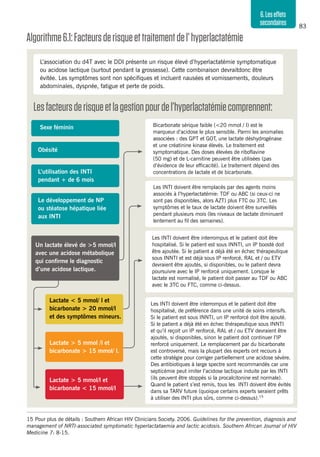83
6.Leseffets
secondaires
Algorithme6.1:Facteursderisqueettraitementdel’hyperlactatémie
15	Pour plus de détails : Southern African HIV Clinicians Society. 2006. Guidelines for the prevention, diagnosis and
management of NRTI-associated symptomatic hyperlactataemia and lactic acidosis. Southern African Journal of HIV
Medicine 7: 8-15.
L’association du d4T avec le DDI présente un risque élevé d’hyperlactatémie symptomatique
ou acidose lactique (surtout pendant la grossesse). Cette combinaison devraitdonc être
évitée. Les symptômes sont non spécifiques et incluent nausées et vomissements, douleurs
abdominales, dyspnée, fatigue et perte de poids.
Lesfacteursderisqueetlagestionpourdel’hyperlactatémiecomprennent:
Sexe féminin
Obésité
L’utilisation des INTI
pendant + de 6 mois
Le développement de NP
ou stéatose hépatique liée
aux INTI
Un lactate élevé de >5 mmol/l
avec une acidose métabolique
qui confirme le diagnostic
d’une acidose lactique.
Bicarbonate sérique faible (<20 mmol / l) est le
marqueur d’acidose le plus sensible. Parmi les anomalies
associées : des GPT et GOT, une lactate déshydrogénase
et une créatinine kinase élevés. Le traitement est
symptomatique. Des doses élevées de riboflavine
(50 mg) et de L-carnitine peuvent être utilisées (pas
d’évidence de leur efficacité). Le traitement dépend des
concentrations de lactate et de bicarbonate.
Les INTI doivent être remplacés par des agents moins
associés à l’hyperlactatémie: TDF ou ABC (si ceux-ci ne
sont pas disponibles, alors AZT) plus FTC ou 3TC. Les
symptômes et le taux de lactate doivent être surveillés
pendant plusieurs mois (les niveaux de lactate diminuent
lentement au fil des semaines).
Les INTI doivent être interrompus et le patient doit être
hospitalisé. Si le patient est sous INNTI, un IP boosté doit
être ajoutée. Si le patient a déjà été en échec thérapeutique
sous INNTI et est déjà sous IP renforcé, RAL et / ou ETV
devraient être ajoutés, si disponibles, ou le patient devra
poursuivre avec le IP renforcé uniquement. Lorsque le
lactate est normalisé, le patient doit passer au TDF ou ABC
avec le 3TC ou FTC, comme ci-dessus.
Les INTI doivent être interrompus et le patient doit être
hospitalisé, de préférence dans une unité de soins intensifs.
Si le patient est sous INNTI, un IP renforcé doit être ajouté.
Si le patient a déjà été en échec thérapeutique sous INNTI
et qu’il reçoit un IP renforcé, RAL et / ou ETV devraient être
ajoutés, si disponibles, sinon le patient doit continuer l’IP
renforcé uniquement. Le remplacement par du bicarbonate
est controversé, mais la plupart des experts ont recours à
cette stratégie pour corriger partiellement une acidose sévère.
Des antibiotiques à large spectre sont recommandés car une
septicémie peut imiter l’acidose lactique induite par les INTI
(ils peuvent être stoppés si la procalcitonine est normale).
Quand le patient s’est remis, tous les INTI doivent être évités
dans sa TARV future (quoique certains experts seraient prêts
à utiliser des INTI plus sûrs, comme ci-dessus).15
Lactate < 5 mmol/ l et
bicarbonate > 20 mmol/l
et des symptômes mineurs.
Lactate > 5 mmol/l et
bicarbonate < 15 mmol/l
Lactate > 5 mmol /l et
bicarbonate > 15 mmol/ l.
 