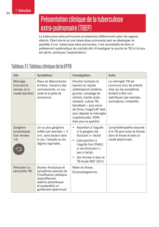 94
7. Tuberculose
Tableau7.1:TableaucliniquedelaEPTB
Site Symptômes Investigations Autre
Méninges
(couvrant le
cerveau et la
moelle épinière)
Maux de tête/confusion
et fièvre, menant à des
vomissements, un cou
raide et la perte de
conscience.
Ponction lombaire et
examen du liquide
cérébrospinal (protéine,
glucose, comptage de
cellules, bacille acido-
résistant, culture TB,
GeneXpert – plus encre
de Chine, Crag/CLAT (test
pour dépister la méningite
cryptococcale), VDRL
(test pour la syphilis).
La méningite TB est
commune chez les enfants
chez qui les symptômes
tendent à être non-
spécifiques (par exemple,
somnolence, irritabilité).
Ganglions
lymphatiques
(voir Annexe
14)
Un ou plus ganglions
enflés (par exemple > 2
cm), sans douleur dans
le cou, l’aisselle ou les
régions inguinales.
•	 Aspiration à l’aiguille
si le ganglion est
fluctuant (= facile)
•	 Cyto-ponction à
l’aiguille fine (FNAC)
si non-fluctuant (=
pas si facile)
•	 Voir Annexe 4 dans le
TB Guide MSF 2014.
Lymphadénopathie associée
à la TB peut aussi se trouver
dans le thorax et dans la
cavité abdominale.
Péricarde (i.e.
péricardite TB)
Douleur thoracique et
symptômes associés de
l’insuffisance cardiaque
(essoufflement,
œdème périphérique
et quelquefois un
gonflement abdominal)
Radio du thorax.
Échocardiogramme.
Présentationcliniquedelatuberculose
extra-pulmonaire(TBEP)
La tuberculose extra-pulmonaire se présentera différemment selon les organes
atteints. Étant donné qu’une tuberculose pulmonaire peut se développer en
parallèle d’une tuberculose extra pulmonaire, il est souhaitable de faire un
prélèvement systématique de crachats afin d’investiguer la souche de TB (si la toux
est sèche, provoquez l’expectoration).
 
