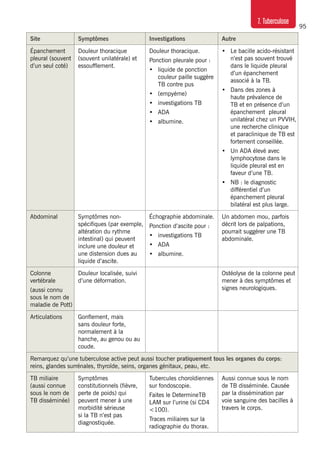 95
7. Tuberculose
Site Symptômes Investigations Autre
Épanchement
pleural (souvent
d’un seul coté)
Douleur thoracique
(souvent unilatérale) et
essoufflement.
Douleur thoracique.
Ponction pleurale pour :
•	 liquide de ponction
couleur paille suggère
TB contre pus
•	 (empyème)
•	 investigations TB
•	 ADA
•	 albumine.
•	 Le bacille acido-résistant
n’est pas souvent trouvé
dans le liquide pleural
d’un épanchement
associé à la TB.
•	 Dans des zones à
haute prévalence de
TB et en présence d’un
épanchement pleural
unilatéral chez un PVVIH,
une recherche clinique
et paraclinique de TB est
fortement conseillée.
•	 Un ADA élevé avec
lymphocytose dans le
liquide pleural est en
faveur d’une TB.
•	 NB : le diagnostic
différentiel d’un
épanchement pleural
bilatéral est plus large.
Abdominal Symptômes non-
spécifiques (par exemple,
altération du rythme
intestinal) qui peuvent
inclure une douleur et
une distension dues au
liquide d’ascite.
Échographie abdominale.
Ponction d’ascite pour :
•	 investigations TB
•	 ADA
•	 albumine.
Un abdomen mou, parfois
décrit lors de palpations,
pourrait suggérer une TB
abdominale.
Colonne
vertébrale
(aussi connu
sous le nom de
maladie de Pott)
Douleur localisée, suivi
d’une déformation.
Ostéolyse de la colonne peut
mener à des symptômes et
signes neurologiques.
Articulations Gonflement, mais
sans douleur forte,
normalement à la
hanche, au genou ou au
coude.
Remarquez qu’une tuberculose active peut aussi toucher pratiquement tous les organes du corps:
reins, glandes surrénales, thyroïde, seins, organes génitaux, peau, etc.
TB miliaire
(aussi connue
sous le nom de
TB disséminée)
Symptômes
constitutionnels (fièvre,
perte de poids) qui
peuvent mener à une
morbidité sérieuse
si la TB n’est pas
diagnostiquée.
Tubercules choroïdiennes
sur fondoscopie.
Faites le DetermineTB
LAM sur l’urine (si CD4
<100).
Traces miliaires sur la
radiographie du thorax.
Aussi connue sous le nom
de TB disséminée. Causée
par la dissémination par
voie sanguine des bacilles à
travers le corps.
 