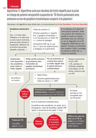 100
7. Tuberculose
Algorithme7.1:Algorithmesuiteauxrésultatsdefrottisnégatifspourlaprise
enchargedepatientsséropositifssuspectésde TB(formepulmonaireavec
présenceounondeganglionslymphatiquessuspectsàlapalpation)
Remarque: cet algorithme sera utilisé dans un environnement où le test GeneXpert n’est pas disponible.
Symptômes pulmonaires
=
Toux >14 jours et/ou
infiltration a la radio avec
ou sans sueurs nocturnes,
perte de poids récente et
inexpliquée, altération de
la fonction pulmonaire
(dyspnée, polypnée...)
Si en présence d’un épanche-
ment pleural important, faites
une ponction afin d’évaluer la
qualité et couleur du liquide
permettant ainsi de confirmer
ou non le diagnostic de la TB
(diagnostic différentiel de l’em-
pyème). Envoyez un échantillon
pour protéine, (ADA), comptage
de cellules et frottis TB +/–
culture (si possible).
Pensez à pneumonie
à PJP si RR
>30, cyanose, et
infiltration bilatérale
‘verre dépoli’ sur Rx
thorax, surtout si pas
sur CPT.
Référez pour plus de
tests sur la TB ou
autres (ou à l’hôpital
si malade à besoin
d’être admis).
Surveillance
de routine.
Traitement TB
Complétez
régime 1 ou 2.
Amélioration
voire disparition
des symptômes,
poids stable et
frottis négatifs.
Réponse
favorable
Réponse
non favorable
à 8 semaines
(ou détérioration
antérieure)
Pas de production de
crachat (toux sèche)
ou frottis négatif mais
le patient demeure
symptomatique.
Commencez un traitement
antituberculeux si examen clinique et
Rx thorax plaident pour une TB active.
Rx thorax
normale ou non
compatible avec
une TB active.
Suivi du traitement antituberculeux:
Surveillance des symptômes, du poids, de la
température, index de Karnofsky, répétez CRP
(après 2 semaines) et Hb (après 1 mois).
•	 Radio thorax
•	 Crachat supplémentaire pour
frottis et culture (+/– CRP).
Frottis de crachat x 2.
Ponction-aspiration à l’aiguille
fine si ganglion lymphatique >
2 cm (envoyé pour un frottis TB
+/– culture et cytologie).
Amoxicilline 500 mg 3 x par
jour x 7 jours (ou érythromycine
si allergique à la pénicilline).
Frottis positifs présence
de granulomes dans
l’échantillon de
ganglion lymphatique
ponctionné.
Frottis ou
culture
positifs.
 