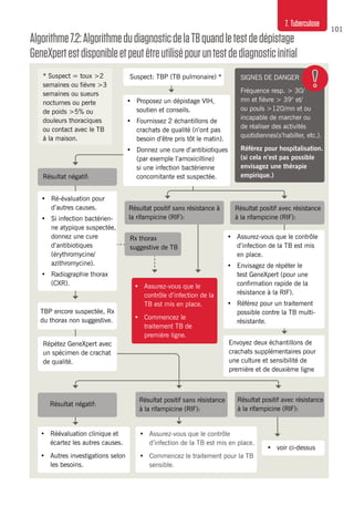 101
7. Tuberculose
Algorithme7.2:AlgorithmedudiagnosticdelaTBquandletestdedépistage
GeneXpertestdisponibleetpeutêtreutilisépouruntestdediagnosticinitial
* Suspect = toux >2
semaines ou fièvre >3
semaines ou sueurs
nocturnes ou perte
de poids >5% ou
douleurs thoraciques
ou contact avec le TB
à la maison.
SIGNES DE DANGER
Fréquence resp. > 30/
mn et fièvre > 39° et/
ou pouls >120/mn et ou
incapable de marcher ou
de réaliser des activités
quotidiennes(s’habiller, etc.).
Référez pour hospitalisation.
(si cela n’est pas possible
envisagez une thérapie
empirique.)Résultat négatif:
Résultat positif sans résistance à
la rifampicine (RIF):
•	 Assurez-vous que le
contrôle d’infection de la
TB est mis en place.
•	 Commencez le
traitement TB de
première ligne.
Résultat positif avec résistance
à la rifampicine (RIF):
•	 Assurez-vous que le contrôle
d’infection de la TB est mis
en place.
•	 Envisagez de répéter le
test GeneXpert (pour une
confirmation rapide de la
résistance à la RIF).
•	 Référez pour un traitement
possible contre la TB multi-
résistante.
TBP encore suspectée, Rx
du thorax non suggestive.
Répétez GeneXpert avec
un spécimen de crachat
de qualité.
Envoyez deux échantillons de
crachats supplémentaires pour
une culture et sensibilité de
première et de deuxième ligne
Résultat négatif:
Résultat positif sans résistance
à la rifampicine (RIF):
Résultat positif avec résistance
à la rifampicine (RIF):
•	 Assurez-vous que le contrôle
d’infection de la TB est mis en place.
•	 Commencez le traitement pour la TB
sensible.
•	 voir ci-dessus
•	 Réévaluation clinique et
écartez les autres causes.
•	 Autres investigations selon
les besoins.
Suspect: TBP (TB pulmonaire) *
Rx thorax
suggestive de TB
•	 Ré-évaluation pour
d’autres causes.
•	 Si infection bactérien-
ne atypique suspectée,
donnez une cure
d’antibiotiques
(érythromycine/
azithromycine).
•	 Radiographie thorax
(CXR).
•	 Proposez un dépistage VIH,
soutien et conseils.
•	 Fournissez 2 échantillons de
crachats de qualité (n’ont pas
besoin d’être pris tôt le matin).
•	 Donnez une cure d’antibiotiques
(par exemple l’amoxicilline)
si une infection bactérienne
concomitante est suspectée.
 