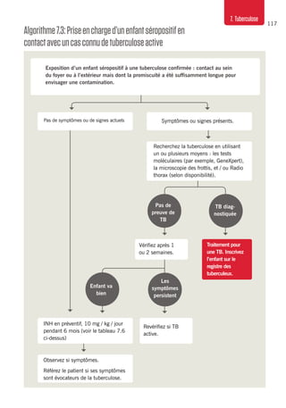 117
7. Tuberculose
Algorithme7.3:Priseencharged’unenfantséropositifen
contactavecuncasconnudetuberculoseactive
INH en préventif, 10 mg / kg / jour
pendant 6 mois (voir le tableau 7.6
ci-dessus)
Traitement pour
une TB. Inscrivez
l’enfant sur le
registre des
tuberculeux.
Observez si symptômes.
Référez le patient si ses symptômes
sont évocateurs de la tuberculose.
Revérifiez si TB
active.
Exposition d’un enfant séropositif à une tuberculose confirmée : contact au sein
du foyer ou à l’extérieur mais dont la promiscuité a été suffisamment longue pour
envisager une contamination.
Recherchez la tuberculose en utilisant
un ou plusieurs moyens : les tests
moléculaires (par exemple, GeneXpert),
la microscopie des frottis, et / ou Radio
thorax (selon disponibilité).
Pas de
preuve de
TB
TB diag-
nostiquée
Vérifiez après 1
ou 2 semaines.
Les
symptômes
persistent
Enfant va
bien
Pas de symptômes ou de signes actuels Symptômes ou signes présents.
 