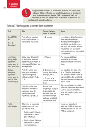 120
7. Tuberculose
résistante
Rappel : la résistance à la rifampicine détectée par GeneXpert
a besoin d’être confirmée par sensibilité, puisque le GeneXpert
peut parfois donner un résultat FRR “faux positif” et il est
important d’avoir des informations au sujet de la résistance aux
médicaments supplémentaires.
Tableau7.7:Dépistagedelatuberculoserésistante
Test Rôle Temps d’attente
avant le résultat
Autre
Xpert MTB /
RIF
(C.-à-d.
GeneXpert)
Peut détecter souches
de MTB résistantes à la
rifampicine <2 heures
< 2 heures La résistance à la rifampicine
détectée par GeneXpert
doit être confirmée par un
sensibilité (particulièrement
vrai pour des milieux à faible
prévalence) car GeneXpert
peut parfois donner un résultat
“Faux positif”.
Line Probe
Assay (LPA),
également
connu sous le
nom ‘Hain test’
Utilisé pour détecter H
et R dans les souches
résistantes avec frottis et
culture positifs (Mais pas
les négatives).
<2 heures Pas encore validé par
sensibilité ou d’autres
médicaments de deuxième
ligne.
Culture /
sensibilité,
également
connu sous le
nom de TSM
phénotypique
Peut être utilisé pour
détecter la résistance
à première ligne de
médicaments (H, R, Z,
E, S).
2-3 semaines si
culture liquide (par
exemple, MGIT).
> 1 mois si la
culture est solide
(L-J).
Les résultats des tests à H,
R, et FQ et les injectables
ont tendance à être fiables et
reproductibles. Le sensibilité
d’autres drogues est beaucoup
moins fiable.
Il y a une résistance croisée
entre les injectables amikacine
(Am) et kanamycine (Km),
ainsi que capréomycine (cm)
mais moins.
Peut être utilisé pour
détecter la résistance
à seconde ligne de
médicaments (les
injectables, QF etc...).
Encore plus
longtemps, puisque
la sensibilité de
seconde ligne est
normalement fait
suite au sensibilité
de première ligne.
Frottis
microscopie
Détermine le niveau de
contagiosité chez ceux
qui ont une PTB:
•	 frottis positif: Patients
atteints de PTB sont
plus infectieux.
•	 frottis négatif: Patients
atteints de PTB sont
moins infectieux.
Notez que les patients
avec une EPTB ne sont pas
infectieux (sauf s’ils ont une
PTB co-existante).
 