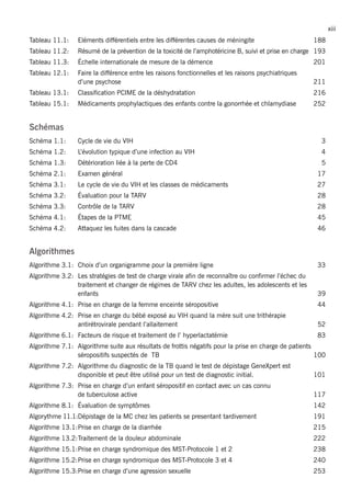 xiii
Tableau 11.1: 	 Eléments différentiels entre les différentes causes de méningite	 188
Tableau 11.2: 	 Résumé de la prévention de la toxicité de l’amphotéricine B, suivi et prise en charge	 193
Tableau 11.3:	 Échelle internationale de mesure de la démence	 201
Tableau 12.1: 	 Faire la différence entre les raisons fonctionnelles et les raisons psychiatriques
d’une psychose 	 211
Tableau 13.1:	 Classification PCIME de la déshydratation	 216
Tableau 15.1: 	 Médicaments prophylactiques des enfants contre la gonorrhée et chlamydiase	 252
Schémas
Schéma 1.1: 	 Cycle de vie du VIH 	 3
Schéma 1.2: 	 L’évolution typique d’une infection au VIH	 4
Schéma 1.3: 	 Détérioration liée à la perte de CD4 	 5
Schéma 2.1:	 Examen général 	 17
Schéma 3.1: 	 Le cycle de vie du VIH et les classes de médicaments 	 27
Schéma 3.2:	 Évaluation pour la TARV 	 28
Schéma 3.3: 	 Contrôle de la TARV 	 28
Schéma 4.1:	 Étapes de la PTME	 45
Schéma 4.2:	 Attaquez les fuites dans la cascade	 46
Algorithmes
Algorithme 3.1: 	Choix d’un organigramme pour la première ligne	 33
Algorithme 3.2: 	Les stratégies de test de charge virale afin de reconnaître ou confirmer l’échec du
traitement et changer de régimes de TARV chez les adultes, les adolescents et les
enfants	39
Algorithme 4.1: 	Prise en charge de la femme enceinte séropositive	 44
Algorithme 4.2: 	Prise en charge du bébé exposé au VIH quand la mère suit une trithérapie
antirétrovirale pendant l’allaitement	 52
Algorithme 6.1: 	Facteurs de risque et traitement de l’ hyperlactatémie	 83
Algorithme 7.1: 	Algorithme suite aux résultats de frottis négatifs pour la prise en charge de patients
séropositifs suspectés de TB	 100
Algorithme 7.2: 	Algorithme du diagnostic de la TB quand le test de dépistage GeneXpert est
disponible et peut être utilisé pour un test de diagnostic initial.	 101
Algorithme 7.3: 	Prise en charge d’un enfant séropositif en contact avec un cas connu
de tuberculose active	 117
Algorithme 8.1:	 Évaluation de symptômes	 142
Algorythme 11.1:	Dépistage de la MC chez les patients se presentant tardivement	 191
Algorithme 13.1:	Prise en charge de la diarrhée	 215
Algorithme 13.2:	Traitement de la douleur abdominale	 222
Algorithme 15.1:	Prise en charge syndromique des MST-Protocole 1 et 2	 238
Algorithme 15.2:	Prise en charge syndromique des MST-Protocole 3 et 4	 240
Algorithme 15.3:	Prise en charge d’une agression sexuelle 	 253
 