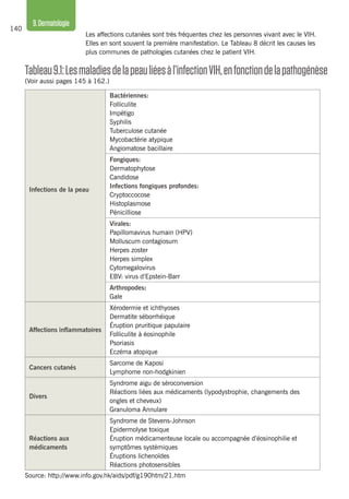 140
9.Dermatologie
Tableau9.1:Lesmaladiesdelapeauliéesàl’infectionVIH,enfonctiondelapathogénèse
(Voir aussi pages 145 à 162.)
Infections de la peau
Bactériennes:
Folliculite
Impétigo
Syphilis
Tuberculose cutanée
Mycobactérie atypique
Angiomatose bacillaire
Fongiques:
Dermatophytose
Candidose
Infections fongiques profondes:
Cryptoccocose
Histoplasmose
Pénicilliose
Virales:
Papillomavirus humain (HPV)
Molluscum contagiosum
Herpes zoster
Herpes simplex
Cytomegalovirus
EBV: virus d’Epstein-Barr
Arthropodes:
Gale
Affections inflammatoires
Xérodermie et ichthyoses
Dermatite séborrhéique
Éruption pruritique papulaire
Folliculite à éosinophile
Psoriasis
Eczéma atopique
Cancers cutanés
Sarcome de Kaposi
Lymphome non-hodgkinien
Divers
Syndrome aigu de séroconversion
Réactions liées aux médicaments (lypodystrophie, changements des
ongles et cheveux)
Granuloma Annulare
Réactions aux
médicaments
Syndrome de Stevens-Johnson
Epidermolyse toxique
Éruption médicamenteuse locale ou accompagnée d’éosinophilie et
symptômes systémiques
Éruptions lichenoïdes
Réactions photosensibles
Les affections cutanées sont très fréquentes chez les personnes vivant avec le VIH.
Elles en sont souvent la première manifestation. Le Tableau 8 décrit les causes les
plus communes de pathologies cutanées chez le patient VIH.
Source: http://www.info.gov.hk/aids/pdf/g190htm/21.htm
 