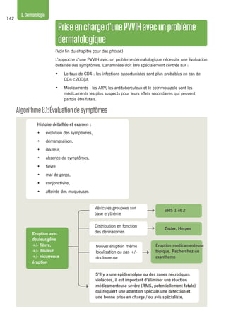 142
9.Dermatologie
Priseencharged’unePVVIHavecunproblème
dermatologique
(Voir fin du chapitre pour des photos)
L’approche d’une PVVIH avec un problème dermatologique nécessite une évaluation
détaillée des symptômes. L’anamnèse doit être spécialement centrée sur :
•	 Le taux de CD4 : les infections opportunistes sont plus probables en cas de
CD4<200/μl.
•	 Médicaments : les ARV, les antituberculeux et le cotrimoxazole sont les
médicaments les plus suspects pour leurs effets secondaires qui peuvent
parfois être fatals.
Algorithme8.1:Évaluationdesymptômes
Histoire détaillée et examen :
•	 évolution des symptômes,
•	 démangeaison,
•	 douleur,
•	 absence de symptômes,
•	 fièvre,
•	 mal de gorge,
•	 conjonctivite,
•	 atteinte des muqueuses
S’il y a une épidermolyse ou des zones nécrotiques
violacées, il est important d’éliminer une réaction
médicamenteuse sévère (RMS, potentiellement fatale)
qui requiert une attention spéciale,une détection et
une bonne prise en charge / ou avis spécialiste.
VHS 1 et 2
Zoster, Herpes
Éruption medicamenteuse
topique. Recherchez un
exantheme
Distribution en fonction
des dermatomes
Nouvel éruption même
localisation ou pas +/-
douloureuse
Vésicules groupées sur
base erythème
Eruption avec
douleur/gêne
+/- fièvre,
+/- douleur
+/- récurrence
éruption
 