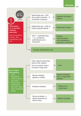143
9.Dermatologie
Macules violacées,
papules ou nodules
Molluscum ou
cryptoccoque
90 % > erythrodermique,
+ ou - symptomes
systématiques par ex.
eosinophilie
Eruption médicamenteuse fixe
épidermolyse avec <10%
de la surface corporelle + 2
membranes muqueuses
Syndrome de Stevens-
Johnson
épidermolyse avec >30% de
surface corporelle atteinte
Epidermolyse toxique
Réaction
médicamenteuse
avec éosinophilie et
symptômes systémiques
tinea
Crâne: plaques squameuses,
taches noires, alopécie
Tronc et membres: lésions
annulaires, frange active
Sarcome de Kaposi
(SK) ou angiomatose
bacillaire
Syphilis secondaire
Paumes et plantes +/-
papulo-squameuse sur
reste du corps
Rash et faibles
démangeaisons
•	prurit
idiopathique,
surtout si pas de
rash visible
•	 Exclure cause
systémique de
prurit p.ex. insuff.
rénale, thyroïde et
anémie
Épidermolyse
et/ ou dermatite
exfoliative
généralisée
Tests de laboratoire
si doute : NFS
(eosinophilie), GPT,
GOT
Ambulance
Alvéolée/ ombiliquée
 