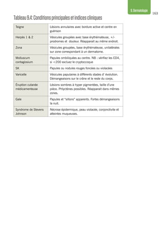 163
9.Dermatologie
Tableau9.4:Conditionsprincipalesetindicescliniques
Teigne Lésions annulaires avec bordure active et centre en
guérison
Herpès 1 & 2 Vésicules groupées avec base érythémateuse, +/-
prodromes et douleur. Réapparait au même endroit.
Zona Vésicules groupées, base érythémateuse, unilatérales
sur zone correspondant à un dermatome.
Molluscum
contagiosium
Papules ombiliquées au centre. NB : vérifiez les CD4,
si <200 excluez le cryptoccoque
SK Papules ou nodules rouges foncées ou violacées
Varicelle Vésicules papulaires à différents stades d’ évolution.
Démangeaisons sur le crâne et le reste du corps.
Éruption cutanée
médicamenteuse
Lésions sombres à hyper pigmentées, taille d’une
pièce. Phlyctènes possibles. Réapparait dans mêmes
zones.
Gale Papules et “sillons” apparents. Fortes démangeaisons
la nuit.
Syndrome de Stevens
Johnson
Nécrose épidermique, peau violacée, conjonctivite et
atteintes muqueuses.
 