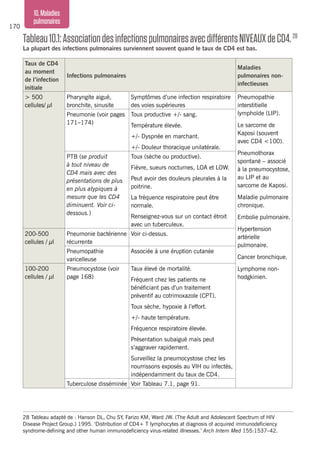 170
10.Maladies
pulmonaires
Tableau10.1:AssociationdesinfectionspulmonairesavecdifférentsNIVEAUXdeCD4.28
La plupart des infections pulmonaires surviennent souvent quand le taux de CD4 est bas.
Taux de CD4
au moment
de l’infection
initiale
Infections pulmonaires
Maladies
pulmonaires non-
infectieuses
> 500
cellules/ µl
Pharyngite aiguë,
bronchite, sinusite
Symptômes d’une infection respiratoire
des voies supérieures
Pneumopathie
interstitielle
lymphoïde (LIP).
Le sarcome de
Kaposi (souvent
avec CD4 <100).
Pneumothorax
spontané – associé
à la pneumocystose,
au LIP et au
sarcome de Kaposi.
Maladie pulmonaire
chronique.
Embolie pulmonaire.
Hypertension
artérielle
pulmonaire.
Cancer bronchique.
Lymphome non-
hodgkinien.
Pneumonie (voir pages
171–174)
Toux productive +/- sang.
Température élevée.
+/- Dyspnée en marchant.
+/- Douleur thoracique unilatérale.
PTB (se produit
à tout niveau de
CD4 mais avec des
présentations de plus
en plus atypiques à
mesure que les CD4
diminuent. Voir ci-
dessous.)
Toux (sèche ou productive).
Fièvre, sueurs nocturnes, LOA et LOW.
Peut avoir des douleurs pleurales à la
poitrine.
La fréquence respiratoire peut être
normale.
Renseignez-vous sur un contact étroit
avec un tuberculeux.
200-500
cellules / µl
Pneumonie bactérienne
récurrente
Voir ci-dessus.
Pneumopathie
varicelleuse
Associée à une éruption cutanée
100-200
cellules / µl
Pneumocystose (voir
page 168)
Taux élevé de mortalité.
Fréquent chez les patients ne
bénéficiant pas d’un traitement
préventif au cotrimoxazole (CPT).
Toux sèche, hypoxie à l’effort.
+/- haute température.
Fréquence respiratoire élevée.
Présentation subaiguë mais peut
s’aggraver rapidement.
Surveillez la pneumocystose chez les
nourrissons exposés au VIH ou infectés,
indépendamment du taux de CD4.
Tuberculose disséminée Voir Tableau 7.1, page 91.
28	Tableau adapté de : Hanson DL, Chu SY, Farizo KM, Ward JW. (The Adult and Adolescent Spectrum of HIV
Disease Project Group.) 1995. ‘Distribution of CD4+ T lymphocytes at diagnosis of acquired immunodeficiency
syndrome-defining and other human immunodeficiency virus-related illnesses.’ Arch Intern Med 155:1537–42.
 