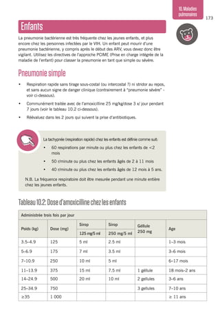 173
10.Maladies
pulmonaires
Enfants
La pneumonie bactérienne est très fréquente chez les jeunes enfants, et plus
encore chez les personnes infectées par le VIH. Un enfant peut mourir d’une
pneumonie bactérienne, y compris après le début des ARV, vous devez donc être
vigilant. Utilisez les directives de l’approche PCIME (Prise en charge intégrée de la
maladie de l’enfant) pour classer la pneumonie en tant que simple ou sévère.
Pneumoniesimple
•	 Respiration rapide sans tirage sous-costal (ou intercostal ?) ni stridor au repos,
et sans aucun signe de danger clinique (contrairement à “pneumonie sévère” -
voir ci-dessous).
•	 Communément traitée avec de l’amoxicilline 25 mg/kg/dose 3 x/ jour pendant
7 jours (voir le tableau 10.2 ci-dessous).
•	 Réévaluez dans les 2 jours qui suivent la prise d’antibiotiques.
La tachypnée (respiration rapide) chez les enfants est définie comme suit:
•	 60 respirations par minute ou plus chez les enfants de <2
mois
•	 50 r/minute ou plus chez les enfants âgés de 2 à 11 mois
•	 40 r/minute ou plus chez les enfants âgés de 12 mois à 5 ans.
N.B. La fréquence respiratoire doit être mesurée pendant une minute entière
chez les jeunes enfants.
Tableau10.2:Dosed’amoxicillinechezlesenfants
Administrée trois fois par jour
Poids (kg) Dose (mg)
Sirop Sirop Géllule
250 mg
Age
125 mg/5 ml 250 mg/5 ml
3.5–4.9 125 5 ml 2.5 ml 1–3 mois
5–6.9 175 7 ml 3.5 ml 3–6 mois
7–10.9 250 10 ml 5 ml 6–17 mois
11–13.9 375 15 ml 7.5 ml 1 géllule 18 mois–2 ans
14–24.9 500 20 ml 10 ml 2 gellules 3–6 ans
25–34.9 750 3 gellules 7–10 ans
≥35 1 000 ≥ 11 ans
 