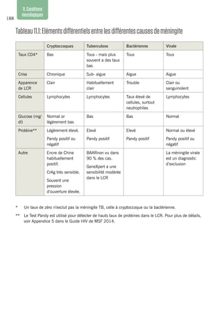 188
11.Conditions
neurologiques
Tableau11.1:Elémentsdifférentielsentrelesdifférentescausesdeméningite
Cryptoccoques Tuberculose Bactérienne Virale
Taux CD4* Bas Tous - mais plus
souvent a des taux
bas
Tous Tous
Crise Chronique Sub- aigue Aigue Aigue
Apparence
de LCR
Clair Habituellement
clair
Trouble Clair ou
sanguinolent
Cellules Lymphocytes Lymphocytes Taux élevé de
cellules, surtout
neutrophiles
Lymphocytes
Glucose (mg/
dl)
Normal or
légèrement bas
Bas Bas Normal
Protéine** Légèrement élevé.
Pandy positif ou
négatif
Elevé
Pandy positif
Elevé
Pandy positif
Normal ou élevé
Pandy positif ou
négatif
Autre Encre de Chine
habituellement
positif.
CrAg très sensible.
Souvent une
pression
d’ouverture élevée.
BAARnon vu dans
90 % des cas.
GeneXpert a une
sensibilité modérée
dans le LCR
La méningite virale
est un diagnostic
d’exclusion
*	 Un taux de zéro n’exclut pas la méningite TB, celle à cryptoccoque ou la bactérienne.
**	 Le Test Pandy est utilisé pour détecter de hauts taux de protéines dans le LCR. Pour plus de détails,
voir Appendice 5 dans le Guide HIV de MSF 2014.
 