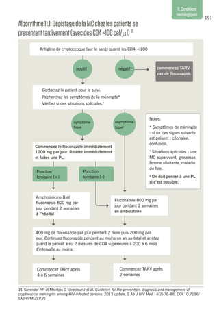 191
11.Conditions
neurologiques
31	Govender NP et Meintjes G (directeurs) et al. Guideline for the prevention, diagnosis and management of
cryptococcal meningitis among HIV-infected persons: 2013 update. S Afr J HIV Med 14(2):76–86. DOI:10.7196/
SAJHIVMED.930
Notes:
* Symptômes de méningite
: si un des signes suivants
est présent : céphalée,
confusion.
†
Situations spéciales : une
MC auparavant, grossesse,
femme allaitante, maladie
du foie.
§
On doit penser à une PL
si c’est possible.
Antigène de cryptoccoque (sur le sang) quand les CD4 <100
commencez TARV.
pas de fluconazole.
Contactez le patient pour le suivi.
Recherchez les symptômes de la méningite*
Vérifiez si des situations spéciales.†
Commencez le fluconazole immédiatement
1200 mg par jour. Référez immédiatement
et faites une PL.
Ponction
lombaire (–)
Amphotéricine B et
fluconazole 800 mg par
jour pendant 2 semaines
à l’hôpital
Fluconazole 800 mg par
jour pendant 2 semaines
en ambulatoire
400 mg de fluconazole par jour pendant 2 mois puis 200 mg par
jour. Continuez fluconazole pendant au moins un an au total et arrêtez
quand le patient a eu 2 mesures de CD4 supérieures à 200 à 6 mois
d’intervalle au moins.
Commencez TARV après
4 à 6 semaines	
Commencez TARV après
2 semaines
positif négatif
symptôma-
tique
asymptôma-
tique§
Ponction
lombaire (+)
Algorythme11.1:DépistagedelaMCchezlespatientsse
presentanttardivement(avecdesCD4<100cel/µl)31
 