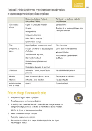 211
12. Conditions
psychiatriques
Tableau12.1:Faireladifférenceentrelesraisonsfonctionnelles
etlesraisonspsychiatriquesd’unepsychose
Raison médicale de l’épisode
psychotique (délire)
Psychose - en tant que maladie
psychiatrique
Maladie sous-
jacente
Sepsis ou une autre infection
Hypoxie
Hypoglycémie
Lié aux médicaments
Abus d’alcool ou autre
Syndrome de sevrage
Schizophrénie
Troubles de la personnalité avec des
traits psychotiques
Crise Aigue (quelques heures ou qq jours) Plus chronique
Symptômes et
signes
Souvent une fièvre ou d’autres signes
d’infection
Tremblements, agitation,
État mental fluctuant
Hallucinations (généralement
visuelles)
Perturbation du cycle de sommeil
Vision de la réalité déformée
Vit dans l’illusion
Hallucinations (généralement
auditives)
Orientation Désorienté : temps, endroit et/ ou
personne
Pas désorienté en général
Mémoire Perte de mémoire à court terme Pas de perte de mémoire
Attention Difficulté à faire attention Pas de difficulté
Maladie mentale
dans le passé
Absent Souvent présent
Priseencharge d’unenouvellecrise
•	 Hospitalisez le jour même si possible.
•	 Travaillez dans un environnement calme
•	 Il est important de rechercher une cause médicale sous-jacente car un
comportement psychotique peut être la manifestation d’une infection.
•	 Vérifiez la fièvre, et les rougeurs cutanées.
•	 Faites un examen clinique complet
•	 Auscultez les poumons avec soin
•	 Recherchez la raideur de la nuque, l’œdème papillaire, les signes
neurologiques focaux
Référerlepatient
 