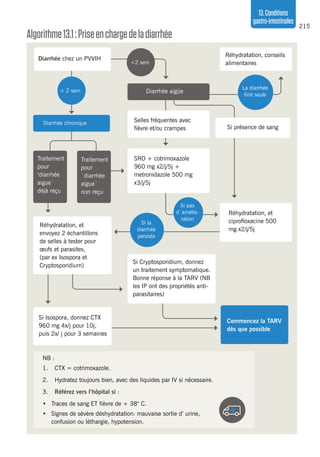 215
13.Conditions
gastro-intestinales
Algorithme13.1:Priseenchargedeladiarrhée
Diarrhée chez un PVVIH
Réhydratation, conseils
alimentaires
Diarrhée aigüe
Diarrhée chronique Selles fréquentes avec
fièvre et/ou crampes
SRO + cotrimoxazole
960 mg x2/j/5j +
metronidazole 500 mg
x3/j/5j
Réhydratation, et
ciprofloxacine 500
mg x2/j/5j
Si Cryptosporidium, donnez
un traitement symptomatique.
Bonne réponse à la TARV (NB
les IP ont des propriétés anti-
parasitaires)
Si Isospora, donnez CTX
960 mg 4x/j pour 10j,
puis 2x/ j pour 3 semaines
Commencez la TARV
dès que possible
NB :
1.	 CTX = cotrimoxazole.
2.	 Hydratez toujours bien, avec des liquides par IV si nécessaire.
3.	 Référez vers l’hôpital si :
•	 Traces de sang ET fièvre de + 38° C.
•	 Signes de sévère déshydratation: mauvaise sortie d’ urine,
confusion ou léthargie, hypotension.
<2 sem
Si pas
d´amélio-
ration
> 2 sem
La diarrhée
finit seule
Si présence de sang
Si la
diarrhée
persiste
Réhydratation, et
envoyez 2 échantillons
de selles à tester pour
œufs et parasites,
(par ex Isospora et
Cryptosporidium)
Traitement
pour
‘diarrhée
aigue`
déjà reçu
Traitement
pour
´diarrhée
aigue`
non reçu
 