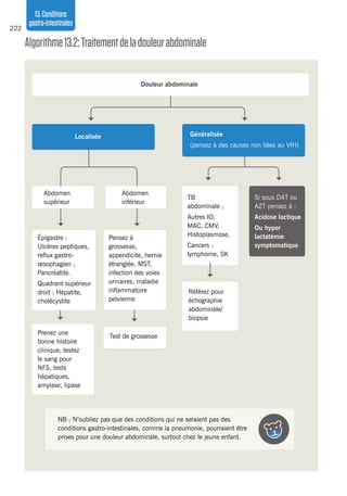 222
13.Conditions
gastro-intestinales
Algorithme13.2:Traitementdeladouleurabdominale
Abdomen
supérieur
Abdomen
inférieur
Pensez à
grossesse,
appendicite, hernie
étranglée, MST,
infection des voies
urinaires, maladie
inflammatoire
pelvienne
Prenez une
bonne histoire
clinique; testez
le sang pour
NFS, tests
hépatiques,
amylase, lipase
Test de grossesse
TB
abdominale ;
Autres IO,
MAC, CMV,
Histoplasmose,
Cancers :
lymphome, SK
Si sous D4T ou
AZT pensez à :
Acidose lactique
Ou hyper
lactatémie
symptomatique
Référez pour
échographie
abdominale/
biopsie
NB : N’oubliez pas que des conditions qui ne seraient pas des
conditions gastro-intestinales, comme la pneumonie, pourraient être
prises pour une douleur abdominale, surtout chez le jeune enfant.
Douleur abdominale
Localisée Généralisée
(pensez à des causes non liées au VIH)
Épigastre :
Ulcères peptiques,
reflux gastro-
œsophagien ;
Pancréatite.
Quadrant supérieur
droit : Hépatite,
cholécystite
 