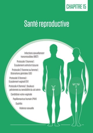 235
14.LeVIHetles
maladiesrénales
Santéreproductive
CHAPITRE15
Infectionssexuellement
transmissibles(MST)
Protocole1(homme) :
Écoulementurétraletdysurie
Protocole2(hommeoufemme) :
Ulcérationsgénitales(UG)
Protocole3(femme) :
Écoulementvaginal(EV)
Protocole4(femme) :Douleurs
pelviennesousensibilitéducolutérin
Candidosevulvo-vaginale
Papillomavirushumain(PVH)
Syphilis
Violencesexuelle
 