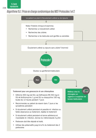 238
15.Santé
reproductive
Algorithme15.1 :PriseenchargesyndromiquedesMST-Protocoles1et2
Le patient se plaint d’écoulement urétral ou de dysurie
Notez l’histoire clinique et examinez.
•	 Recherchez un écoulement urétral
•	 Recherchez des ulcères
•	 Recherchez si les testicules sont gonflés ou sensibles
Douleur ou gonflement testiculaire
Référez chez le
chirurgien en
urgence si suspicion de
torsion testiculaire
Traitement pour une gonococcie et une chlamydiose
•	 Céfixime 400 mg oral DU, ou Ceftriaxone IM 250 mg en
DU et Azithromycine 1 g oral DU ou doxycycline 100 mg,
toutes les 12 heures pendant 7 jours
•	 Recommandez au patient de revenir dans 7 jours si les
symptômes persistent
•	 Si écoulement urétral persistant et possible ré- infection ou
faible observance au traitement, répétez le traitement
•	 Si écoulement urétral persistant et bonne adhérence et
improbable ré- infection, donnez du métronidazole 2 g DU
•	 Partenaire doit être dépisté et traité.
•	 Utilisez des préservatifs jusqu’à la fin du traitement des 2
partenaires
Non Oui
Écoulement urétral ou dysurie sans ulcère? (homme)
Protocole1
 